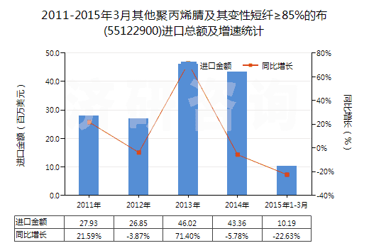 2011-2015年3月其他聚丙烯腈及其變性短纖≥85%的布(55122900)進口總額及增速統計